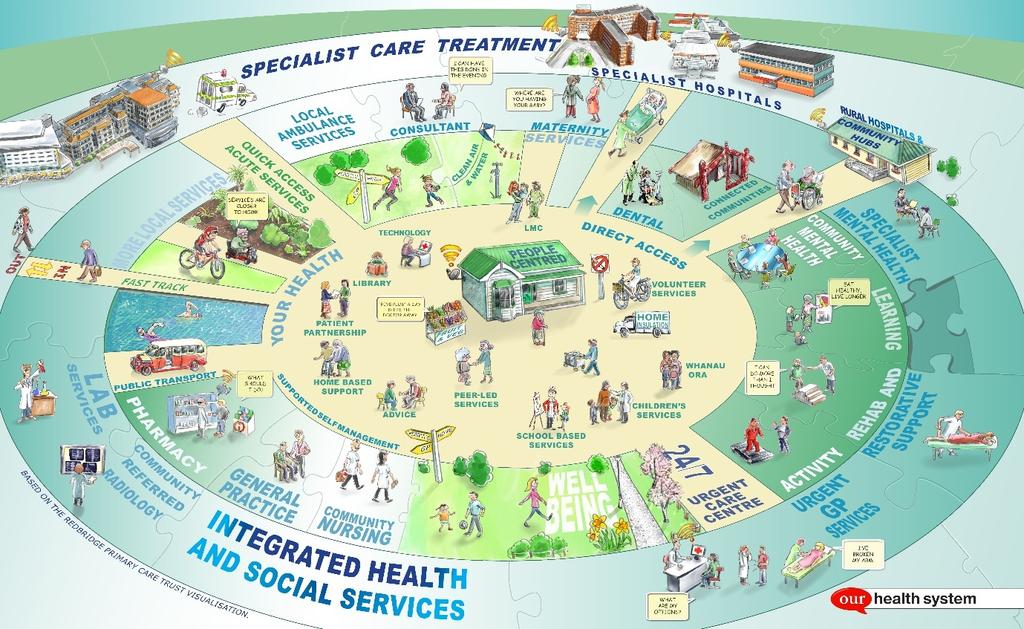 Diagram 1: Vision for patient/family access to services Local Workforce Context for Primary Care Canterbury New Zealand Health System (2016) Essex currently has 1,214* GPs active across the CCGs with