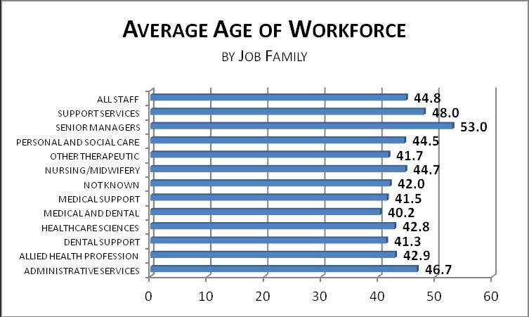 3.2 Profile of Workforce (per Staff Group) 3.2.1 A summary of the NHS Fife workforce headcount by gender and average age of workforce by job family is shown below.