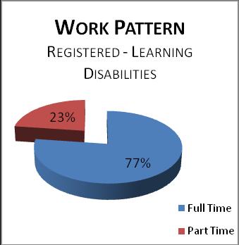 Nursing & Midwifery Learning Disabilities On 31 March 2016, Learning Disabilities Nursing comprised 146 staff, representing 3.5% of staff within this job family.