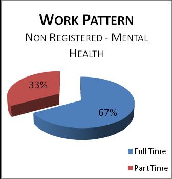 A full time working pattern is the norm within Learning Disabilities Nursing. Nursing & Midwifery Mental Health On 31 March 2016, Mental Health Nursing comprised 645 staff, representing 15.