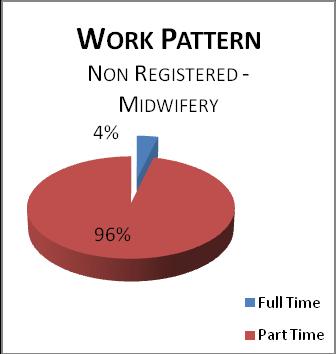 Nursing & Midwifery Midwifery On 31 March 2016, Midwifery comprised 232 staff, representing 5.6% of staff within this job family. The average age of non registered staff within Midwifery was 43.