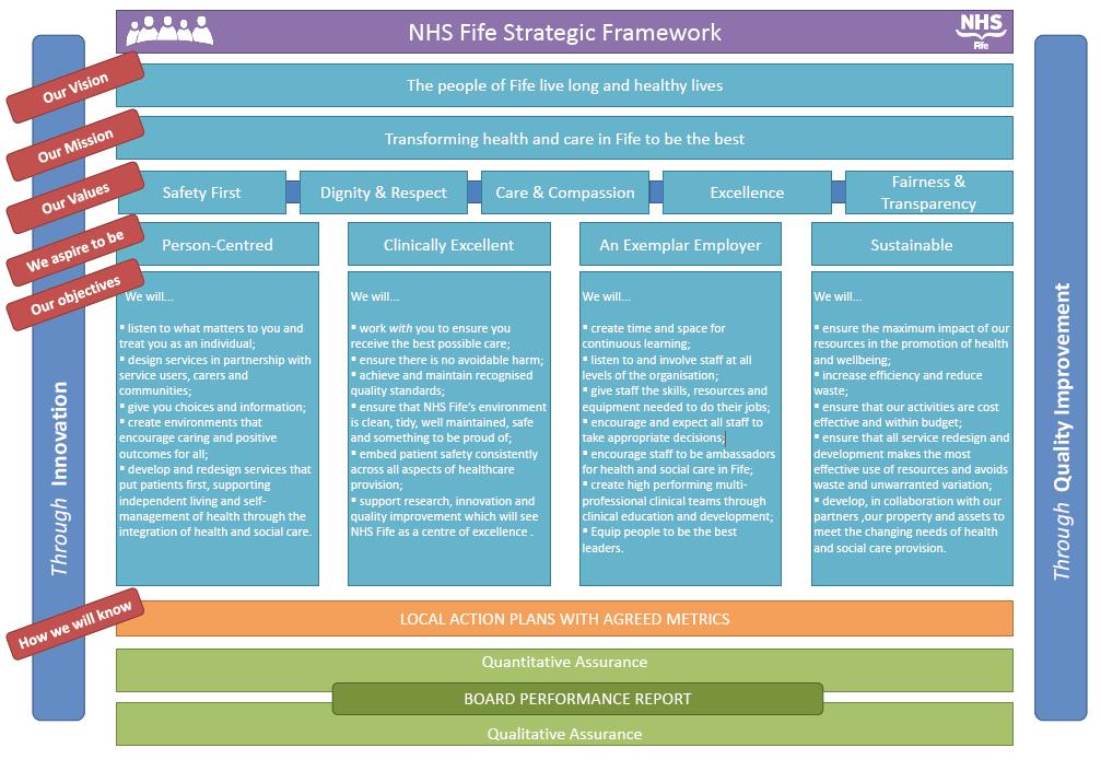 NHS Fife Strategic Framework 20
