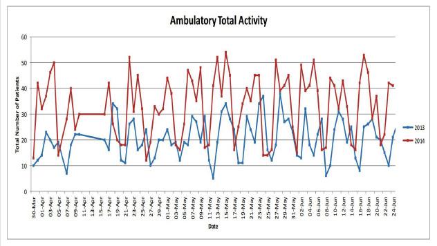 Now we are averaging around 40 patients a day (including new patients and returners) and continuing to expand. Our colleagues in A&E are incredibly supportive.