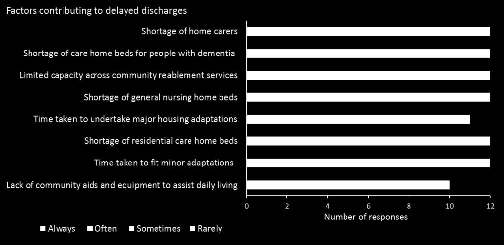 Exhibit 2: factors contributing to delayed discharges or transfers of care across NHS organisations The chart shows the factors seen to contribute to delayed hospital discharges and transfers of care.