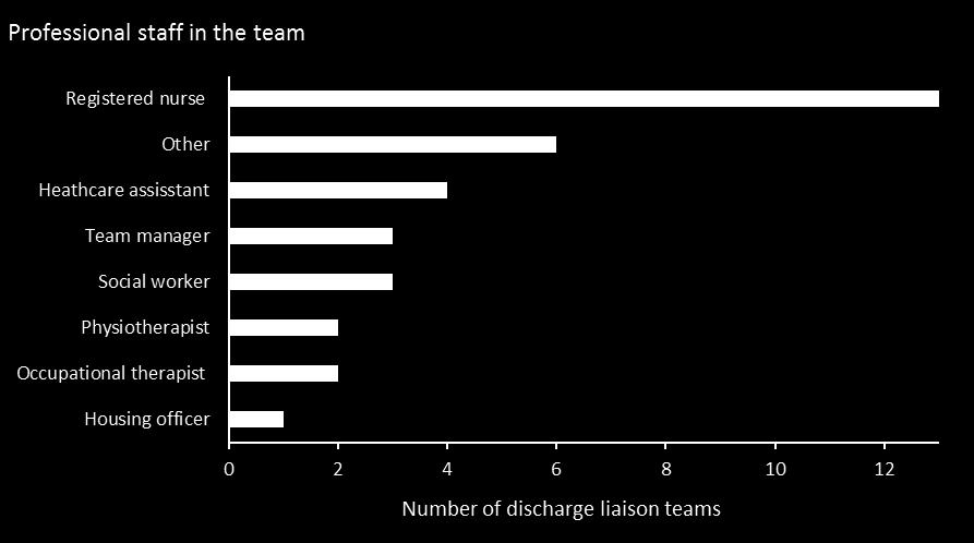 Exhibit 5: different professional staff deployed across discharge liaison teams at 30 September 2016 The chart shows that across Wales discharge liaison teams are primarily nurse-led with very few