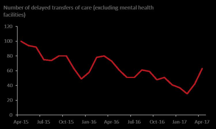 Source: Wales Audit Office analysis of the NHS Wales delayed transfers of care database, May 2017 Exhibit 13: change in number of delayed transfers of care (excluding mental health facilities) by