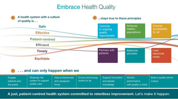 P a g e 6 Embrace Health Quality Reprinted with permission from Health Quality Ontario.