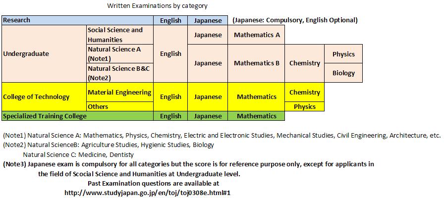 Written Examination Subjects (((Japanese and English