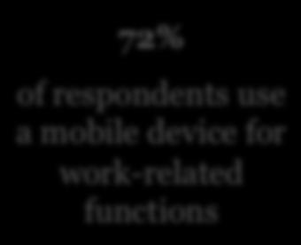 work-related functions Other 2% Don't know 2% Do not use mobile device for work