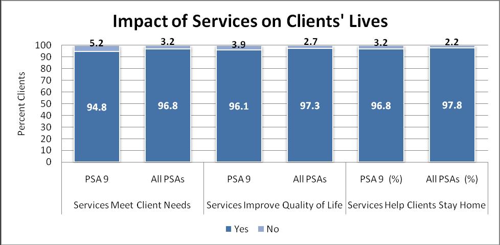 The Impact of Services on Clients Lives Program recipients were also asked to indicate whether the services met their needs, improved their lives, and helped them stay at home.