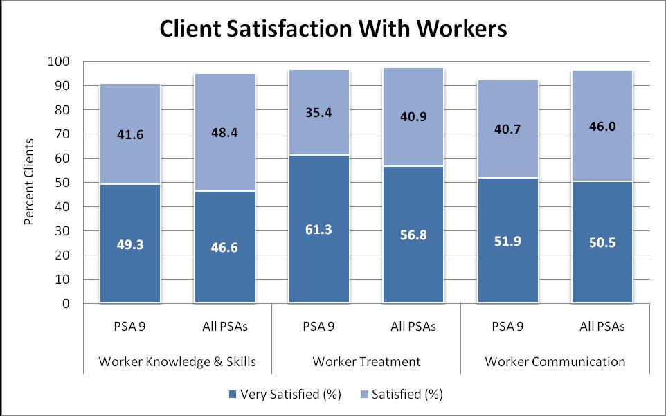 Client Satisfaction With Direct Service Workers PSA 9 survey respondents expressed high levels of satisfaction with different aspects of their direct service workers.
