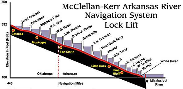 Locks and Dams in the McClellan-Kerr Arkansas River Navigation System Note: The names of the locks and dams are in small, red letters on the Arkansas state highway map. 1.