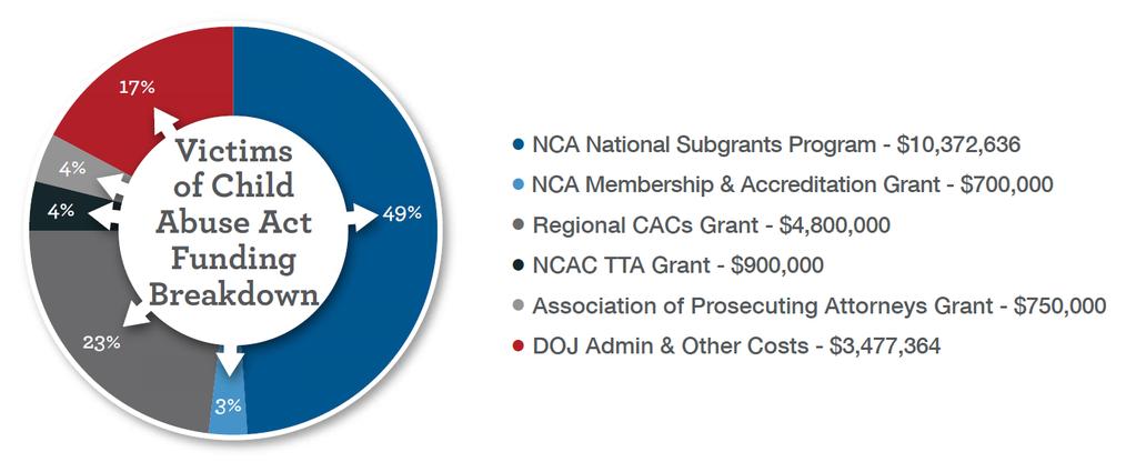 NC A receives about half of all VOC AA funds to make grants and run projects and programs that benefit C