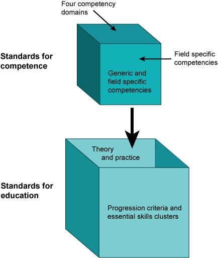 Integrated standards Nursing and