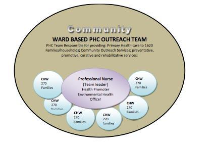 Figure 1: The Ward Based Outreach Team Model (16) The guidelines define the criteria for selecting CHW into the WBOT program as follows: CHWs that are volunteers doing home based care for a period of