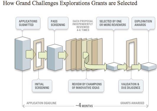 Grand Challenges Explorations Twice a year (April/May and October/November) Anyone can apply, however affiliation to organization and/or institution is