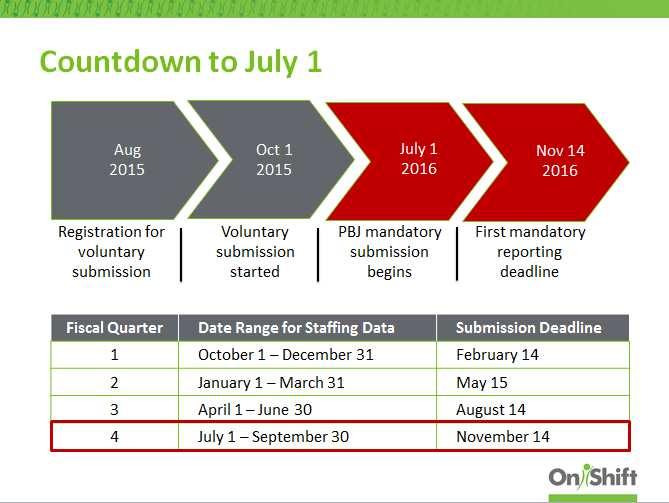Countdown to July 1 Aug 2015 Oct 1 2015 July 1 2016 Nov 14 2016 Registration for voluntary submission Voluntary submission