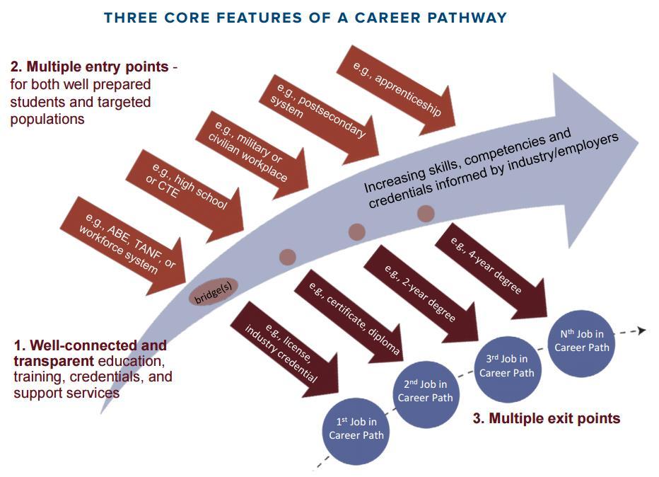 Massachusetts Career Pathways Systems Development for Adult Education Massachusetts Career Pathways Systems Development for Adult Education The career pathways system was developed to help the