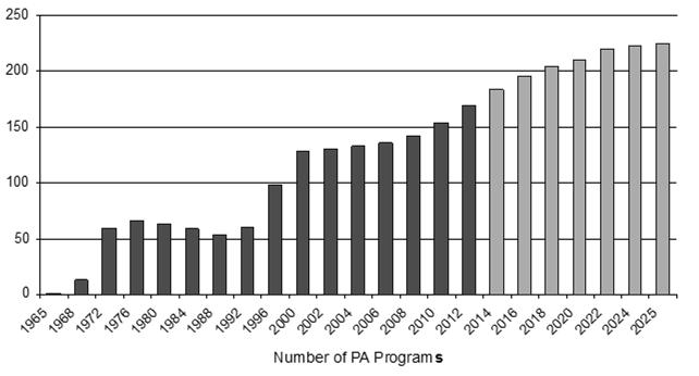 Projected Number of PA Programs in the Accreditation Pipeline Baseline number of programs as of June 205 = 90 (includes both accredited programs and provisionally accredited programs) Mean number of