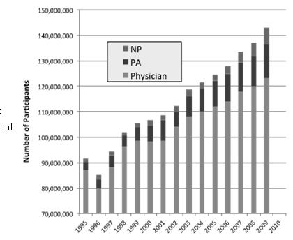 00 Primary Care in America: Percentage of Providers Identified in Primary Care 90 80 70 60 50 NPs MD/DOs PAs 40 30 20 Trends in Emergency Medicine The role of NP/PAs in emergency medicine is varied