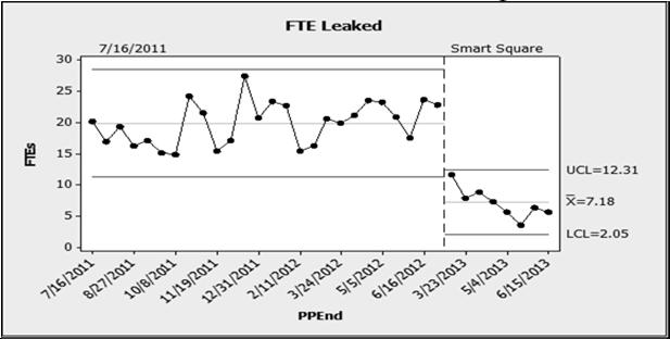 Outcomes and Impacts Reduction in FTE leakage Summary/Key Points