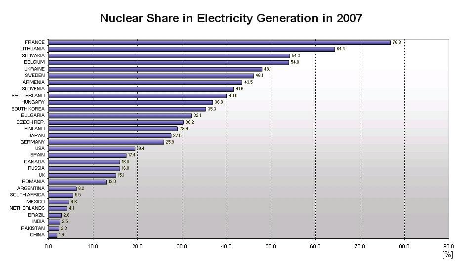 Scenario of the nuclear engineering The Present Status of Nuclear Energy 439 nuclear power plants in operation with a total
