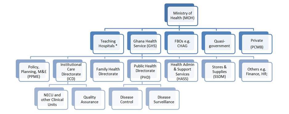 3.2 Health System Structure The Ghanaian government is the custodian of Ghana s health system. 3.2.1 Ministry of Health (MOH) The Ministry of Health (MoH) is the topmost health body in Ghana and