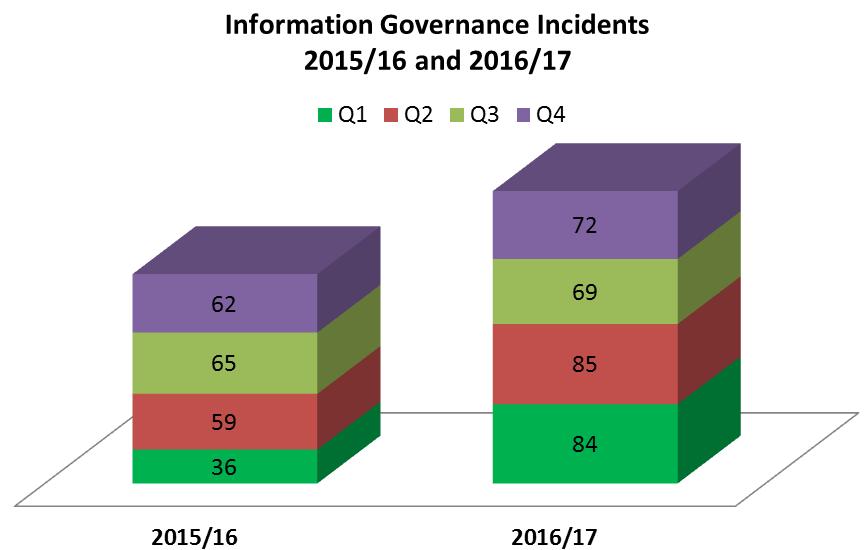 3. Information Governance Incidents 3.
