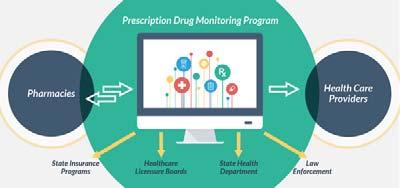 CMS Proposal for New CoP As part of the medication reconciliation process, we encourage practitioners to consult with their state's Prescription Drug Monitoring Program (PDMP).