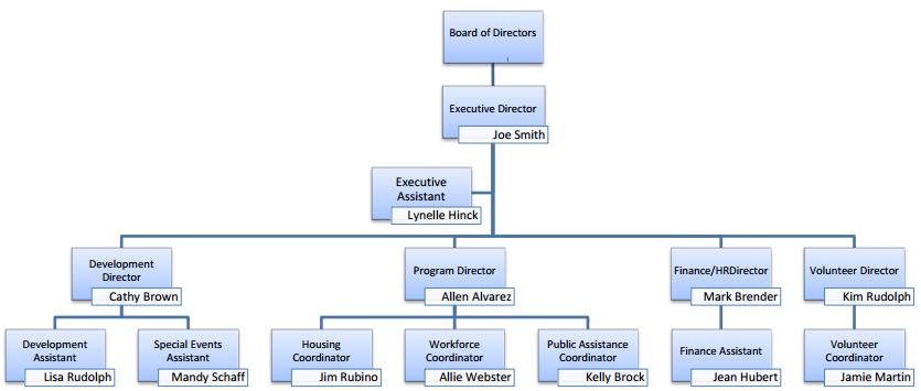 Attachment 1: Organizational Chart Should include: Board of Directors (in