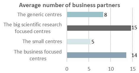 The business focused centres: These centres have a large number of business partners.