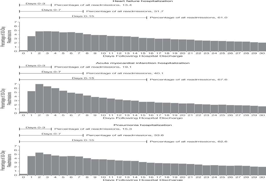 From: Diagnoses and Timing of 30-Day Readmissions After Hospitalization for Heart Failure, Acute Myocardial Infarction, or Pneumonia JAMA. 2013;309(4):355-363. doi:10.1001/jama.2012.