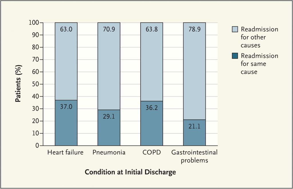 Proportions of Rehospitalizations for Causes Other Than the