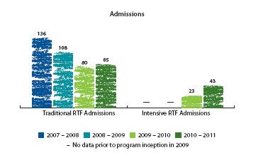 Comparison of Intensive RTF with Traditional RTF The tables below compare data for Intensive RTF with Traditional RTF programs for admissions, average length of stay and