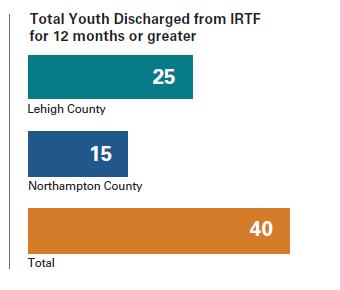 IRTF Discharge Data Total number of youth who were discharged from IRTF for 12 months or greater = 40 Breakdown by