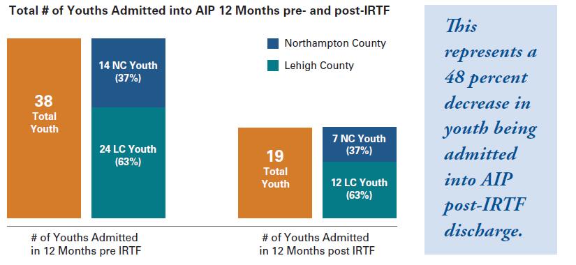 Acute Inpatient Psychiatric (AIP) Outcomes Data Total Youth- 12 months pre- and post- IRTF Discharge Of the 40 youth who were admitted in the IRTF Program, 38 of these youth were admitted into AIP