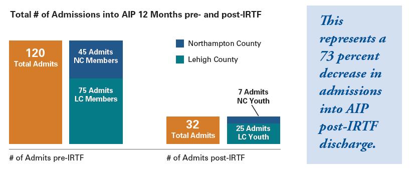Acute Inpatient Psychiatric (AIP) Outcomes Data Total Admissions- 12 months pre- and post- IRTF Discharge Of the 38 youth who were admitted into AIP prior to their IRTF admission, there was a total