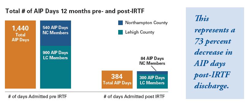 Acute Inpatient Psychiatric (AIP) Outcomes Data Total AIP Days- 12 months pre- and post- IRTF Discharge Of the 120 AIP admissions pre-irtf admission, there was a total of 1,440 AIP days.