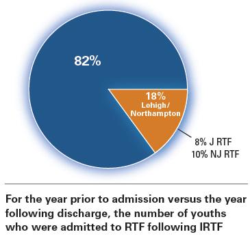 Total Youth Readmitted to Traditional Residential Treatment Facility (RTF) 12 months post-irtf Discharge A total of seven youth (18 percent) were readmitted into RTF within 12 months post-irtf