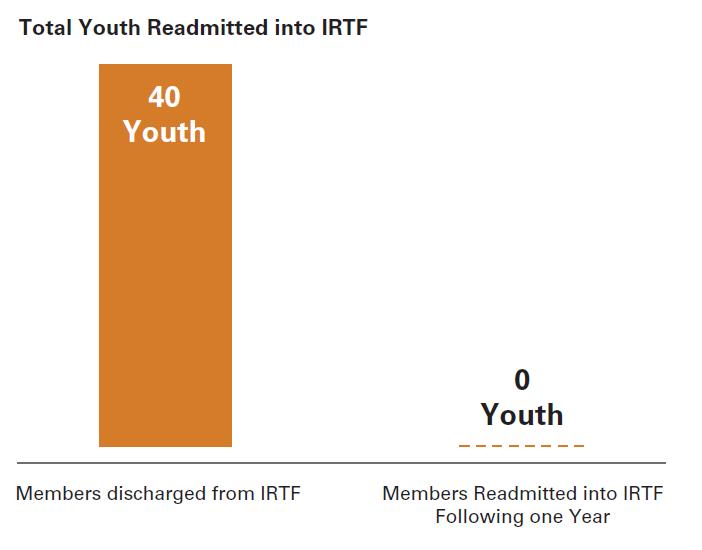 Total Youth Readmitted into IRTF Program 12 months post-irtf Discharge Out of 40 youth who were discharged from IRTF, none (zero