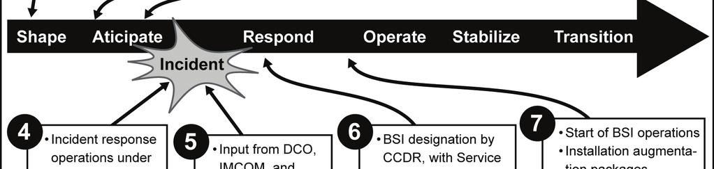 Sustainment Logistics and Personnel Services Figure 8-3. Illustration of base support installation selection 8-46.