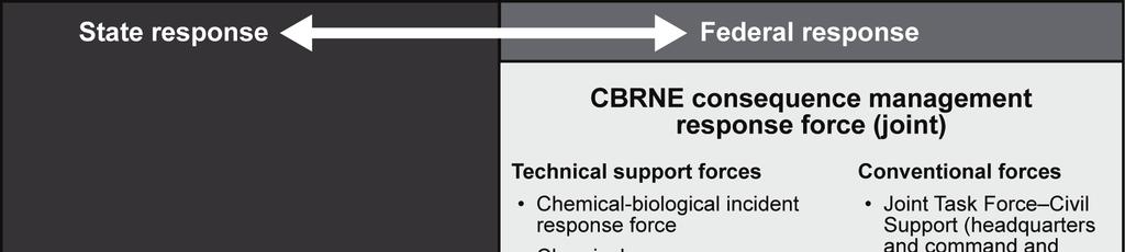 Appendix E Figure E-1. State and federal CBRNE incident response forces E-3.