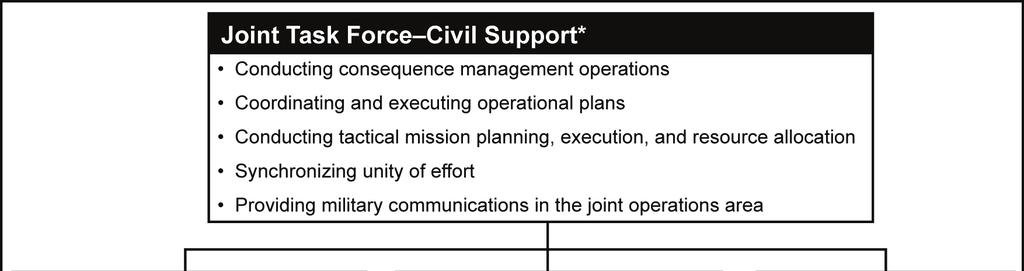 CBRNE Consequence Management Response Force JOINT TASK FORCE CIVIL SUPPORT E-4. Joint Task Force Civil Support is a USNORTHCOM standing joint task force headquarters, commanded by a two-star officer.