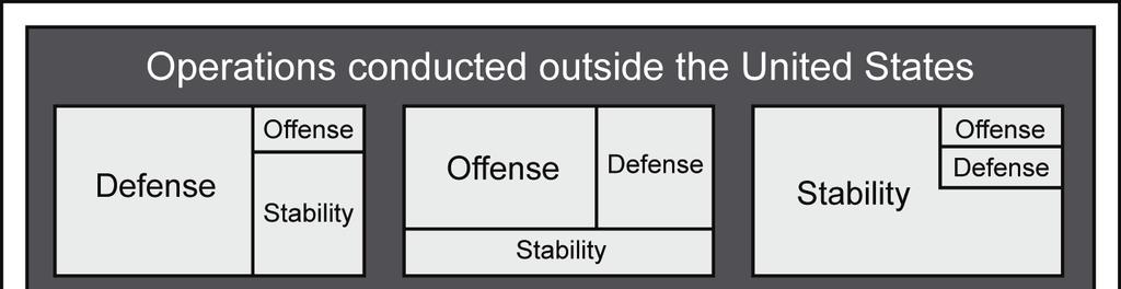 Introduction Field Manual (FM) 3-0 states that Army forces combine offensive, defensive, and stability or civil support [emphasis added] operations simultaneously as part of an interdependent joint