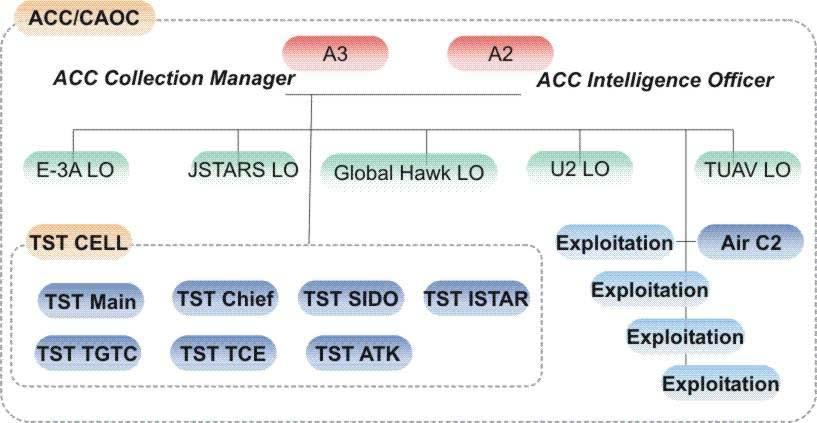 Figure 3 - ACC CAOC Command Structure The scenario selected contained sufficient operational challenges for the military operators to react with dynamic tasking or cross cueing of ISR assets.
