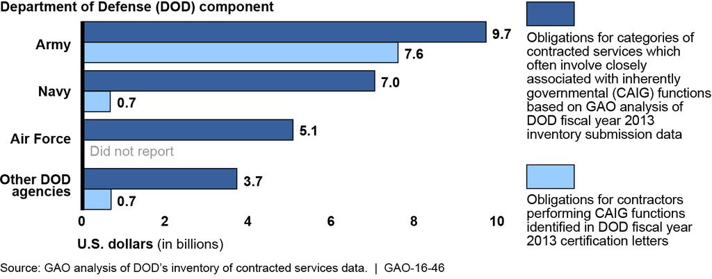 GAO has previously reported on the challenges DOD faces in compiling, reviewing, and using the inventory.