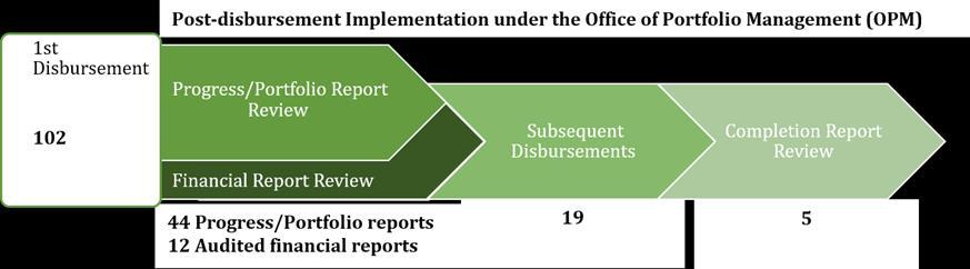 Page 15 total of 42 grants have submitted the interim progress, audited financial reports and/or completion reports, which amount to 61 reports. See the figure 1 below for an overview.