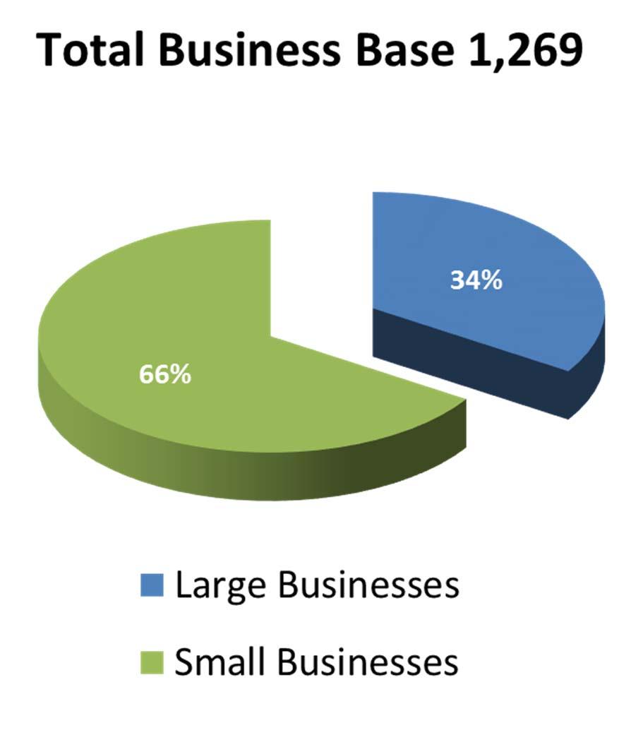 Unclassified FY 15 ACC-RI Contractor Base Business Breakdown Large Businesses 460 Small Businesses 889 Selected Small Business Sub category Detail Small Disadvantaged Businesses 214 Woman Owned Small
