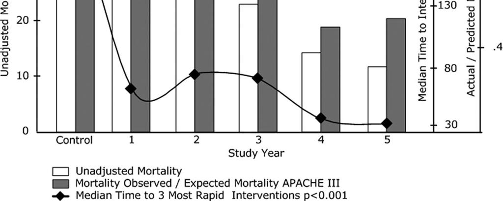 Effect of a rapid response system for patients in shock on time to treatment and mortality during 5
