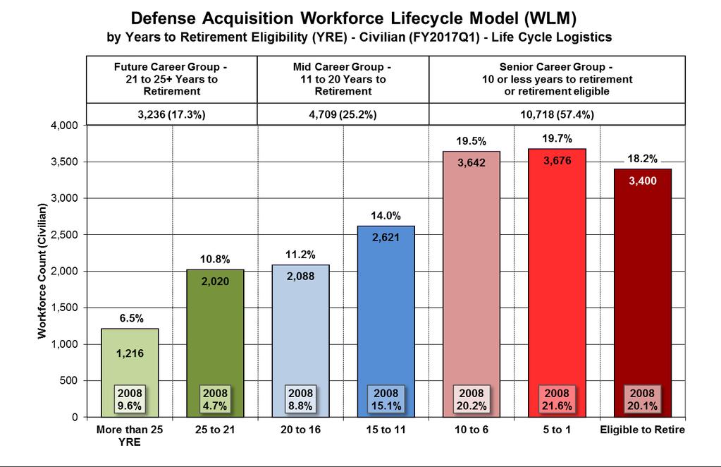Logistics Workforce Lifecycle Model by YRE As of 31 Dec 2016